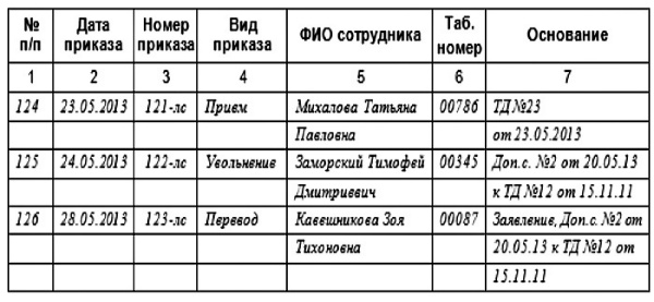 Пример заполнения журнала регистрации приказов