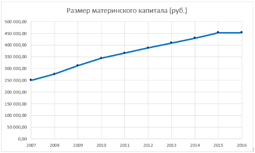 Индексация материнского капитала с 2007 до 2016 годы