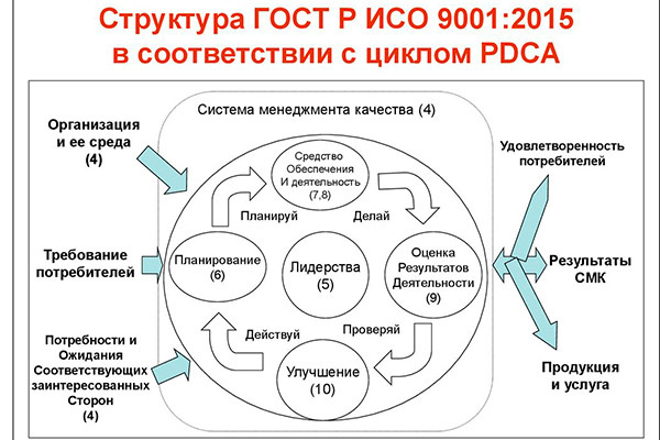 структура гост